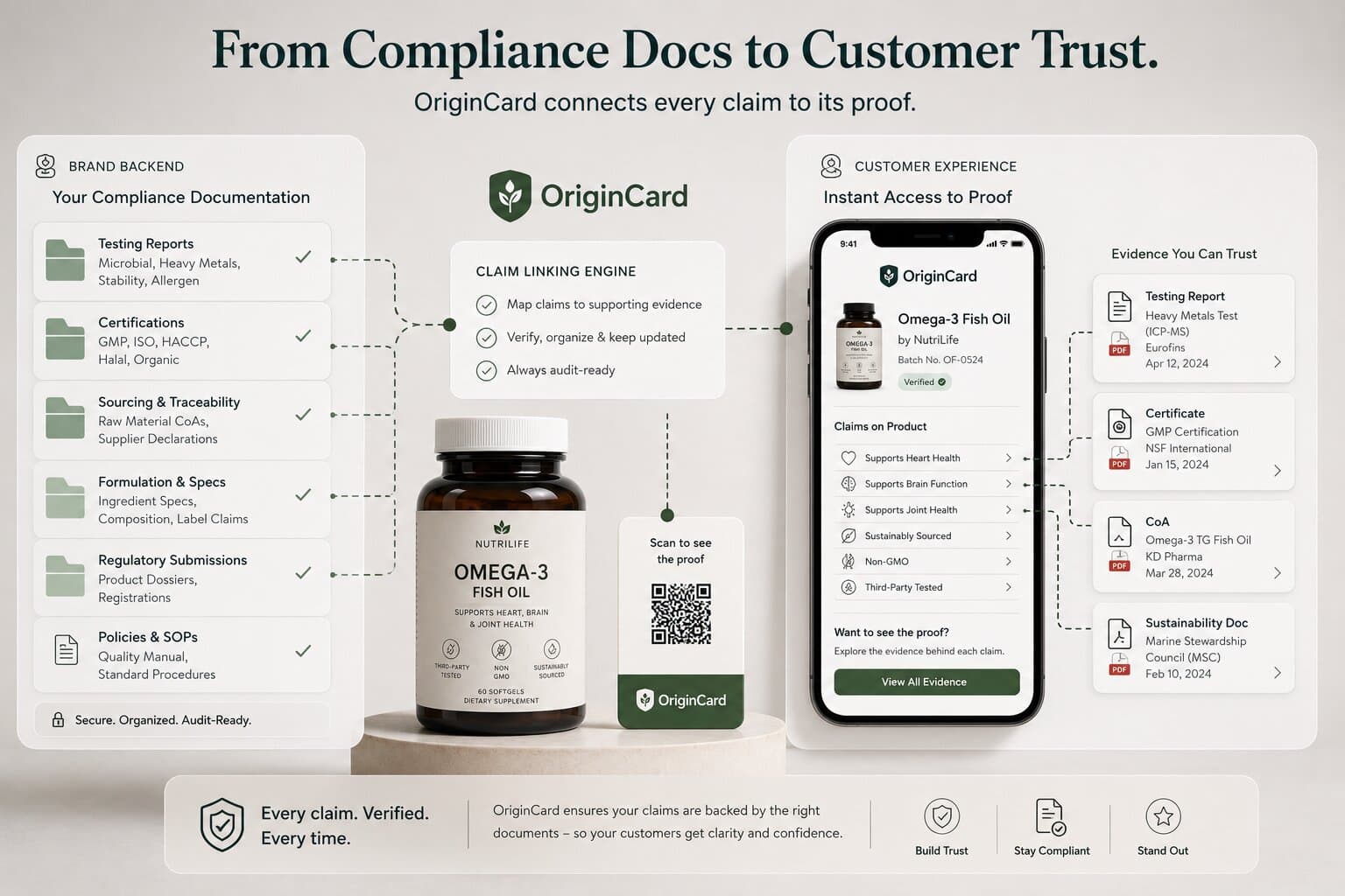 A brand's compliance documentation being connected to customer-facing product claims through OriginCard